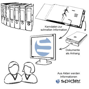 Übersicht über das Vertragsmanagement Spider Contract